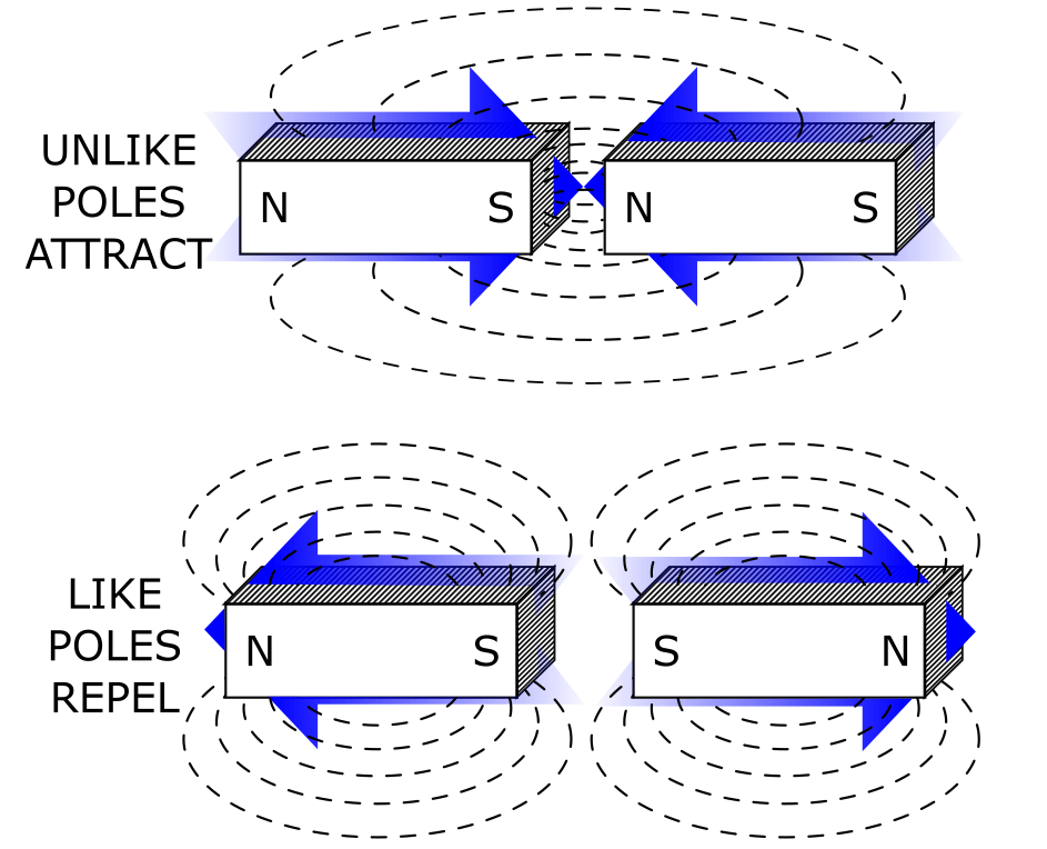 Field Around Conductor Explained saVRee